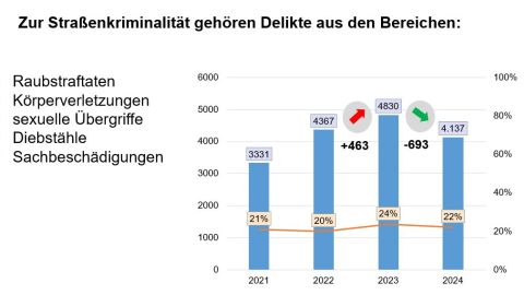 Straßenkriminalität